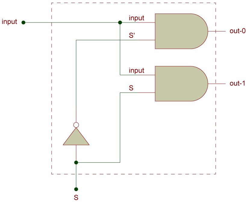 Circuit Diagram for 1x2 DEMUX using basic gates - visualized by edu2skill.com