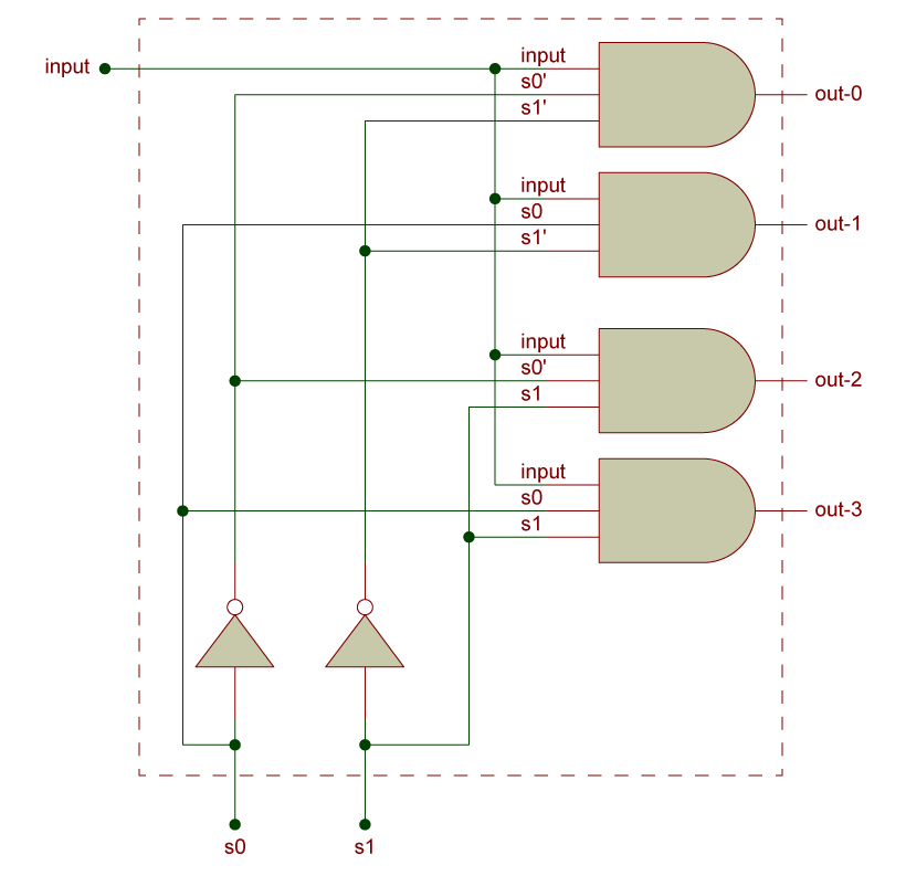 Circuit Diagram for 1x4 DEMUX using basic gates - visualized by edu2skill.com