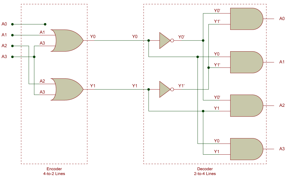 Combine circuit diagram for both 4-to-2 encoder and 2-to-4 decoder
