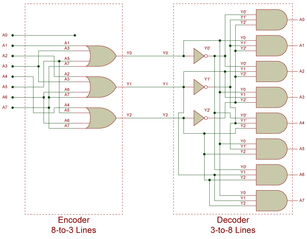 Combined circuit diagram for 8-to-3 encoder and 3-to-8 decoder