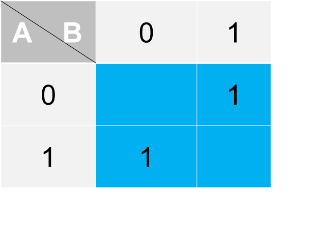 Step 1 - Placing 1s according to map