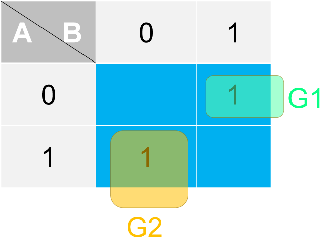 Step 2 - Making Groups