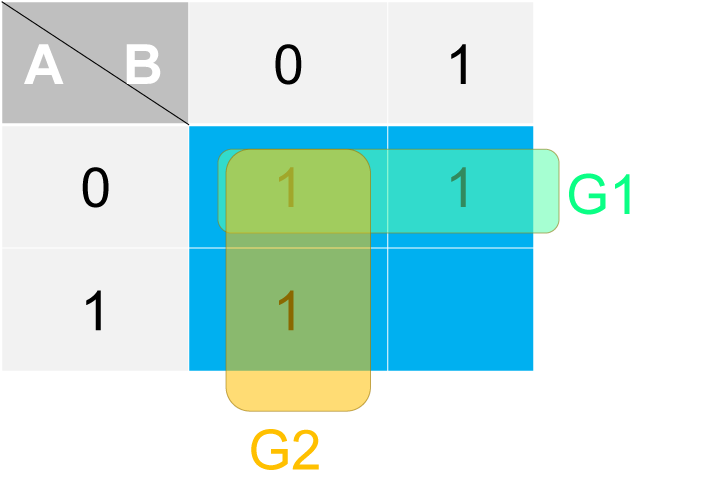 Step 2 - Making Groups