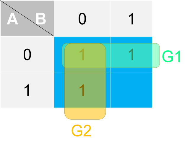 Step 2 - Making Groups