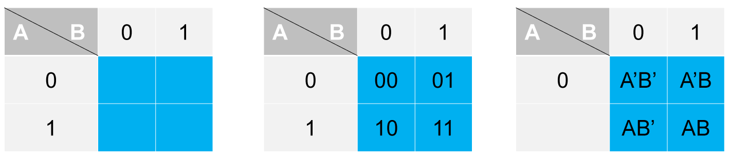 Cell Arrangement for K-Map having 2 Variables Boolean Expression