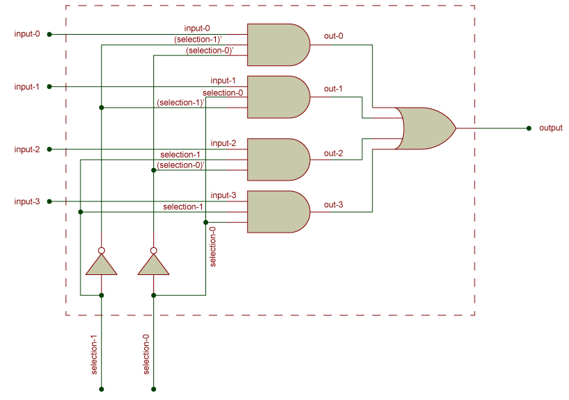 Circuit Diagram for 4x1 MUX using basic gates - visualized by edu2skill.com