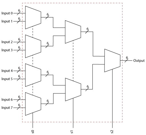 Block Diagram for 8x1 MUX using 2x1 MUX only - visualized by edu2skill.com