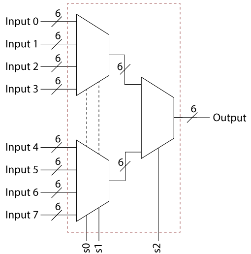 Block Diagram for 8x1 MUX using both 2x1 and 4x1 MUX - visualized by edu2skill.com